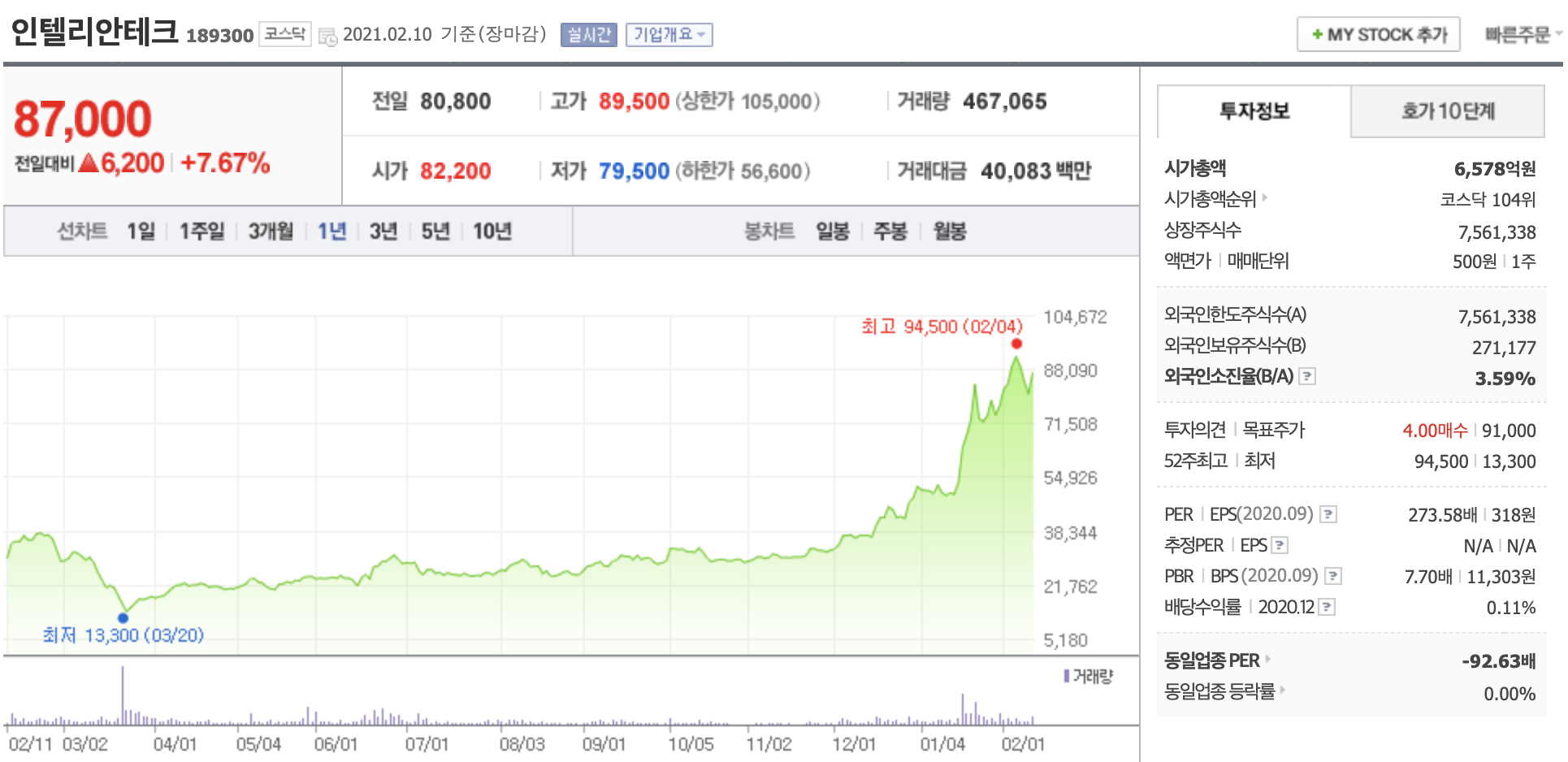 인텔리안테크 주가 전망