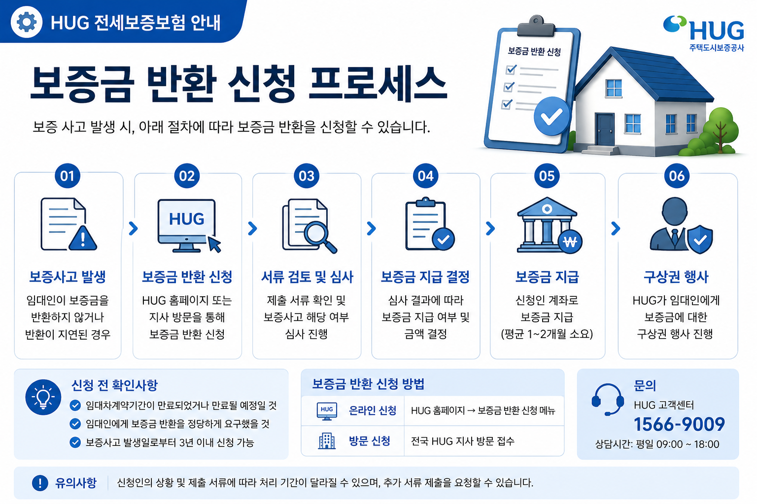 보증금 반환 신청 프로세스