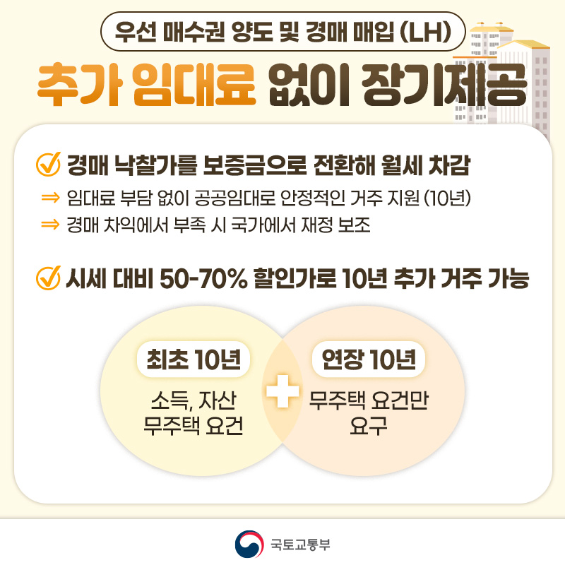 전세 사기 주거 안전 지원 강화(10년+10년 거주)[Reinforcement of housing safety support for lump-sum housing lease fraud (10 years + 10 years of living)