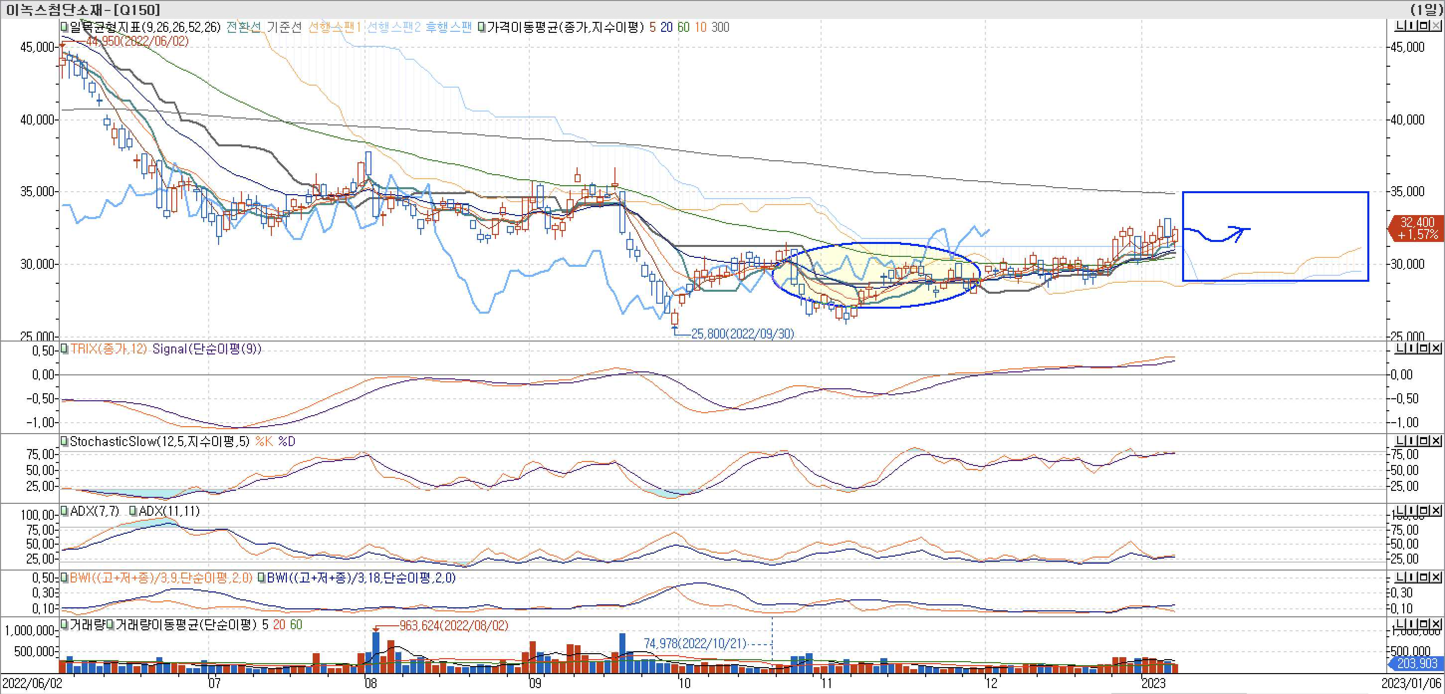 5. 보조 지표 - 일목균형표, TRIX, StochasticSlow, ADX(7, 11), BWI(9, 18) - 이녹스첨단소재