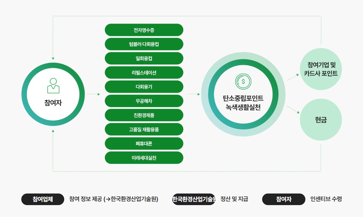 탄소중립포인트제도