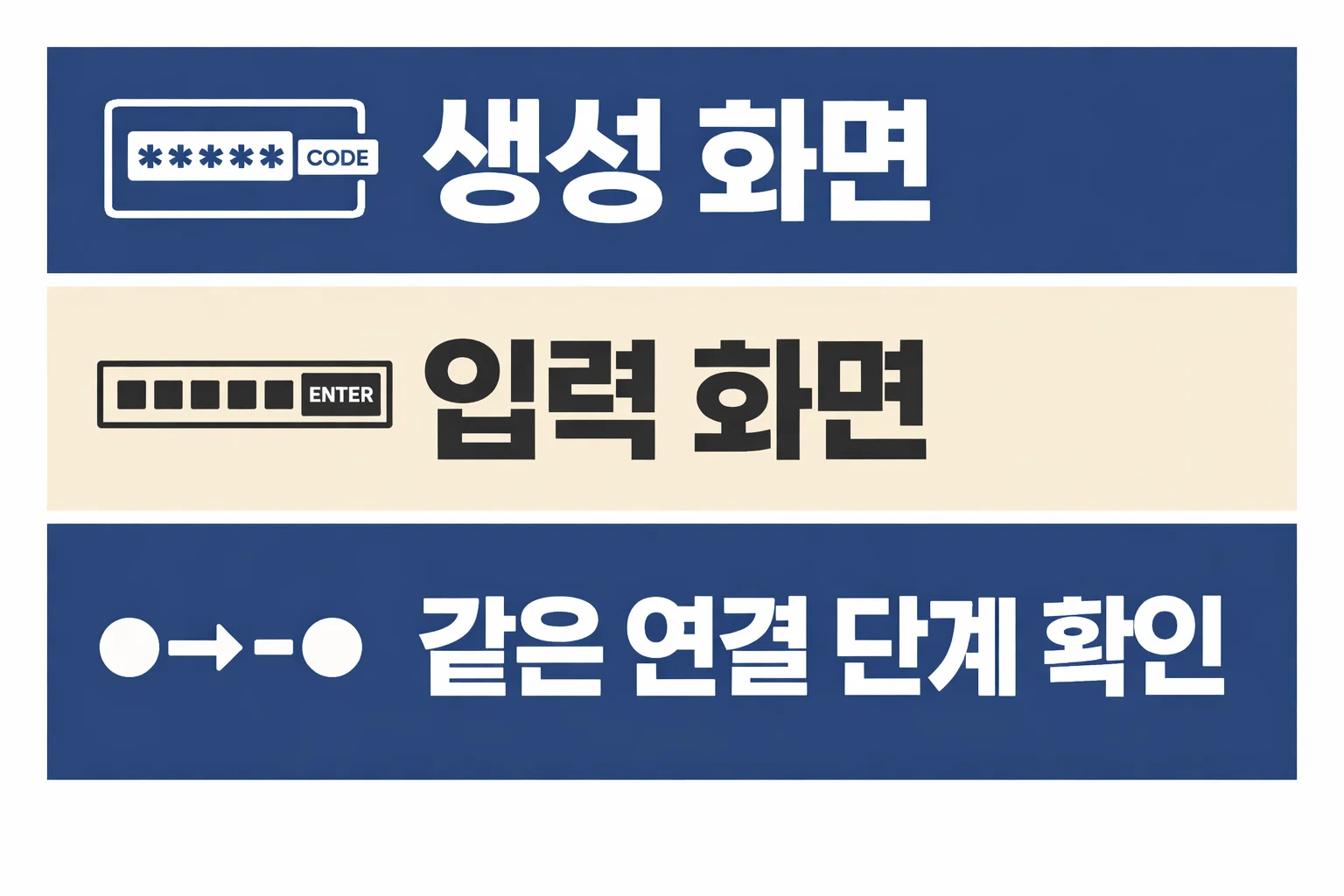 기업은행 공동인증서 인증번호를 사용할 때 생성 완료 화면과 입력 화면을 구분해 같은 연결 단계에서 처리해야 하는 흐름을 이해하도록 정리한 이미지