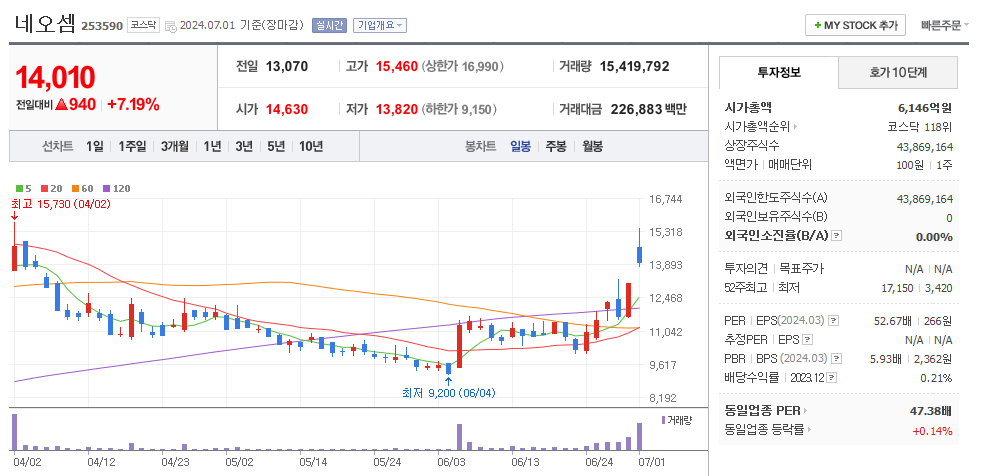 네오셈 일봉차트