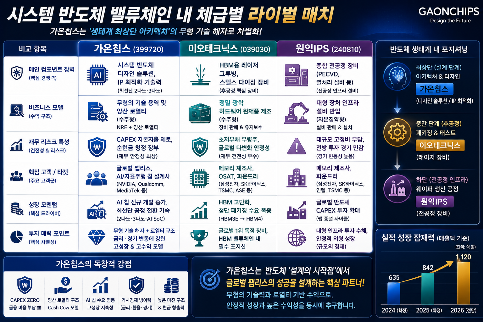 시스템 반도체 및 후방 인프라 생태계 내 체급별 라이벌 매치