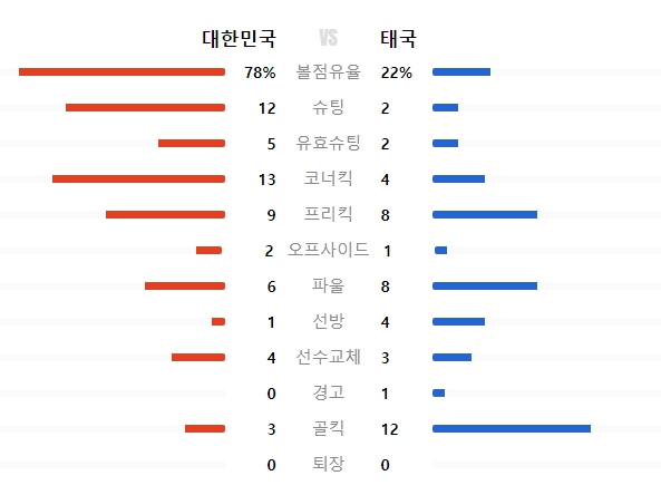 대한민국VS태국 경기 전체 분석표