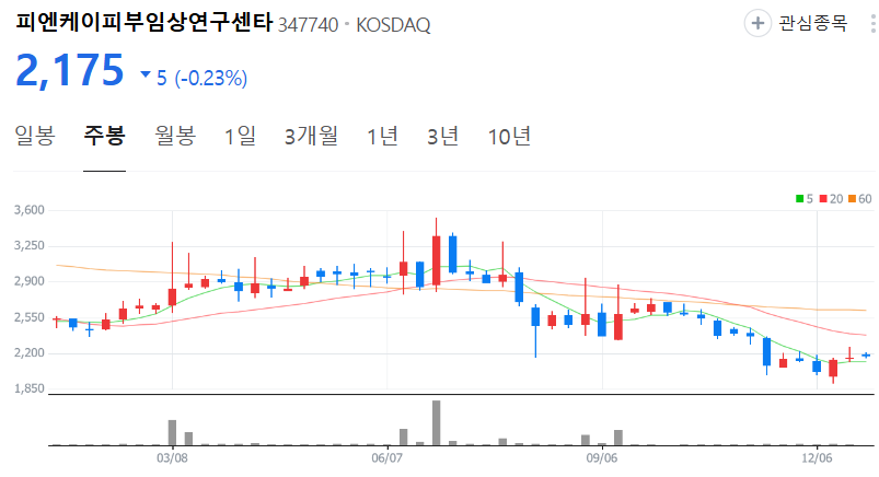 피엔케이피부임상연구센타-주가-주봉