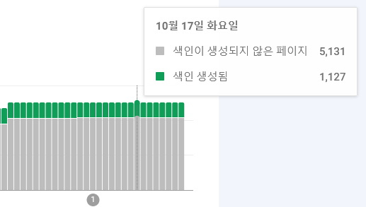 10월 17일입니다. 색인된 페이지는 1,127 개