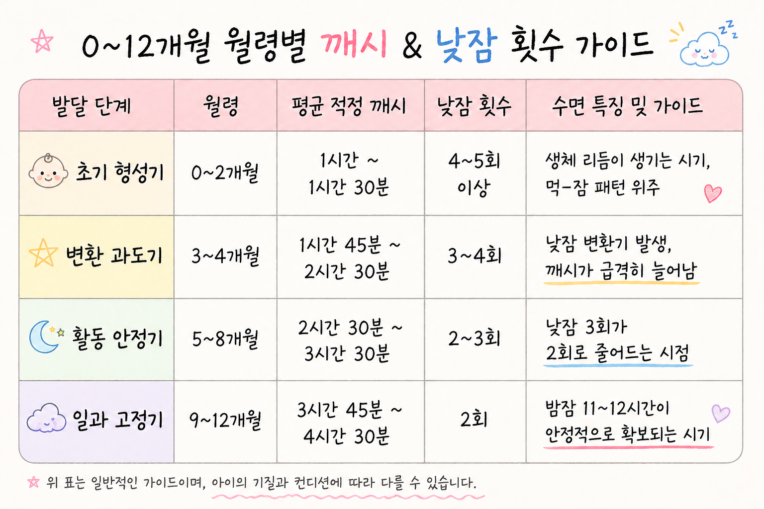 0~12개월 아기 월령별 적정 깨시 및 낮잠 횟수 요약표