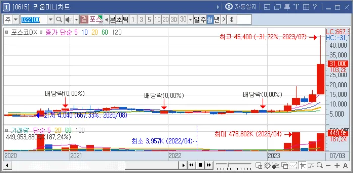 7월-주가상승율-8위-코스코dx