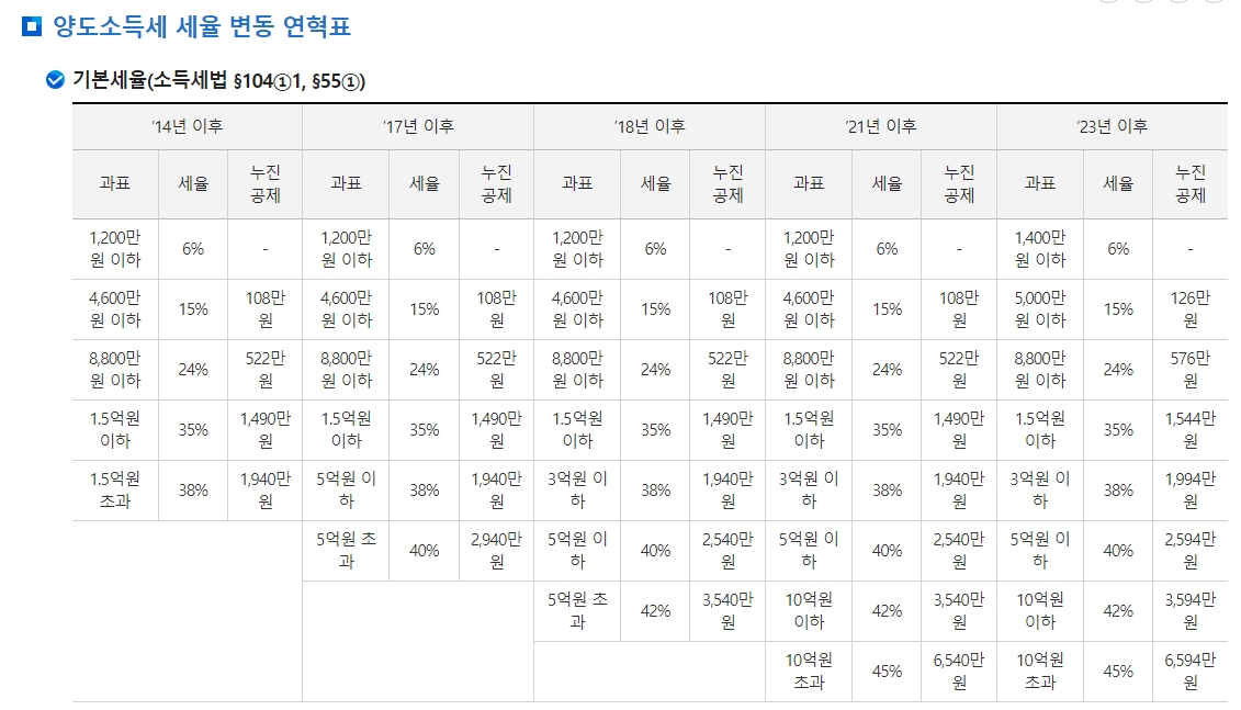 양도소득세 기본세율표 확인