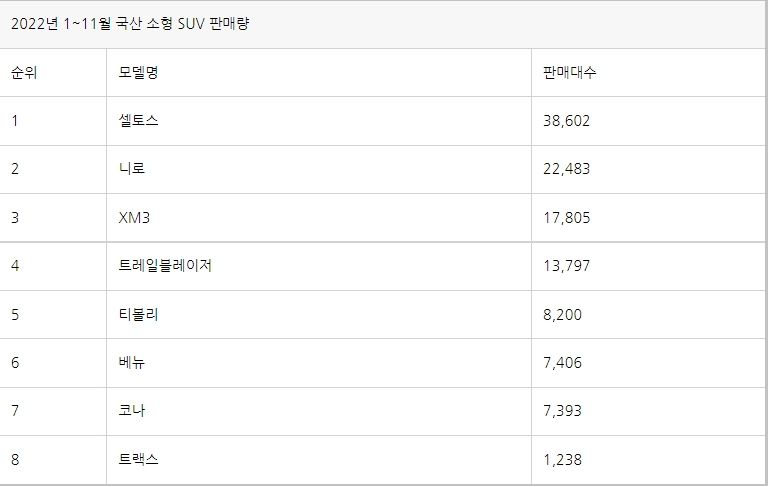 현대자동차 2세대 신형 코나 가격 및 다른 소형SUV 비교 분석