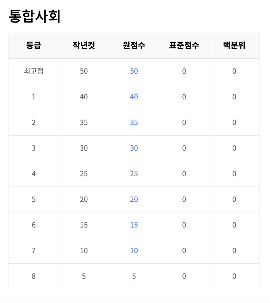 2025 고1 3월 모의고사 등급컷