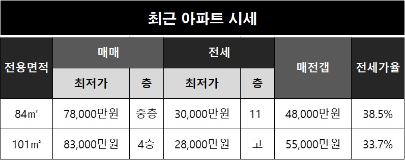 가온마을10단지 네이버 시세
