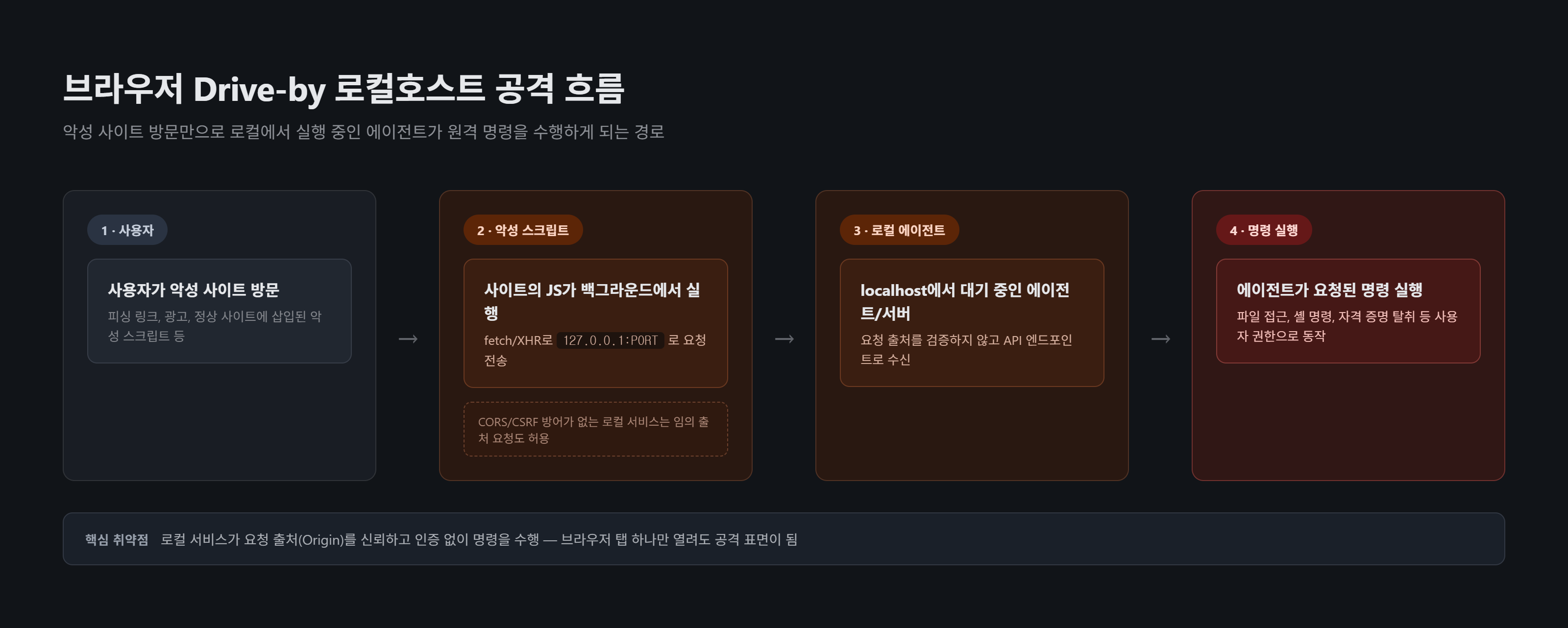 browser drive-by localhost attack diagram