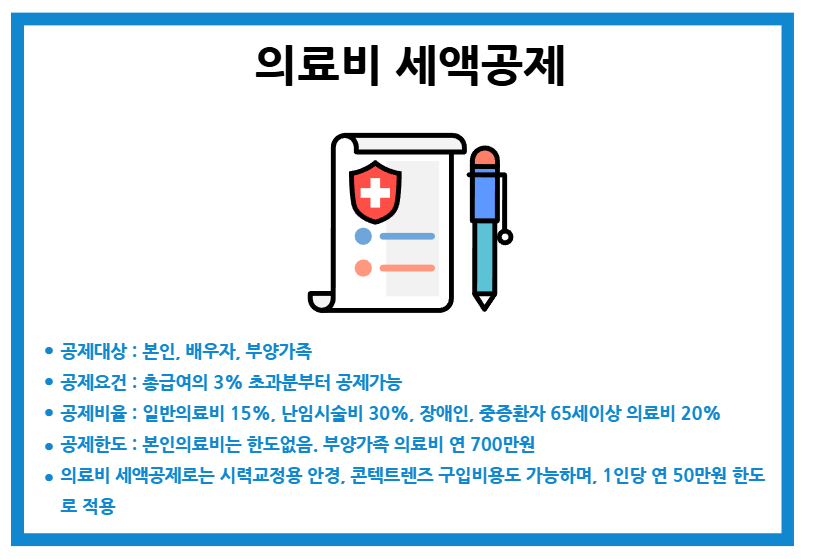 연말정산 의료비 보험료 연금계좌 세액공제 공제기준 비율 한도 홈택스 입력방법