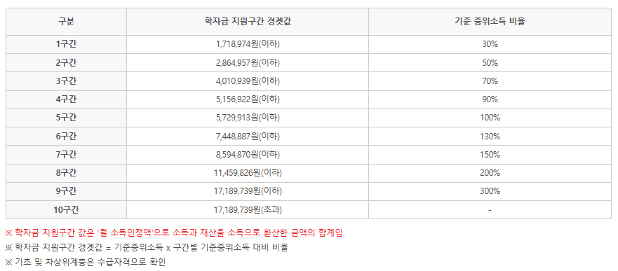학자금 지원구간 경곗값