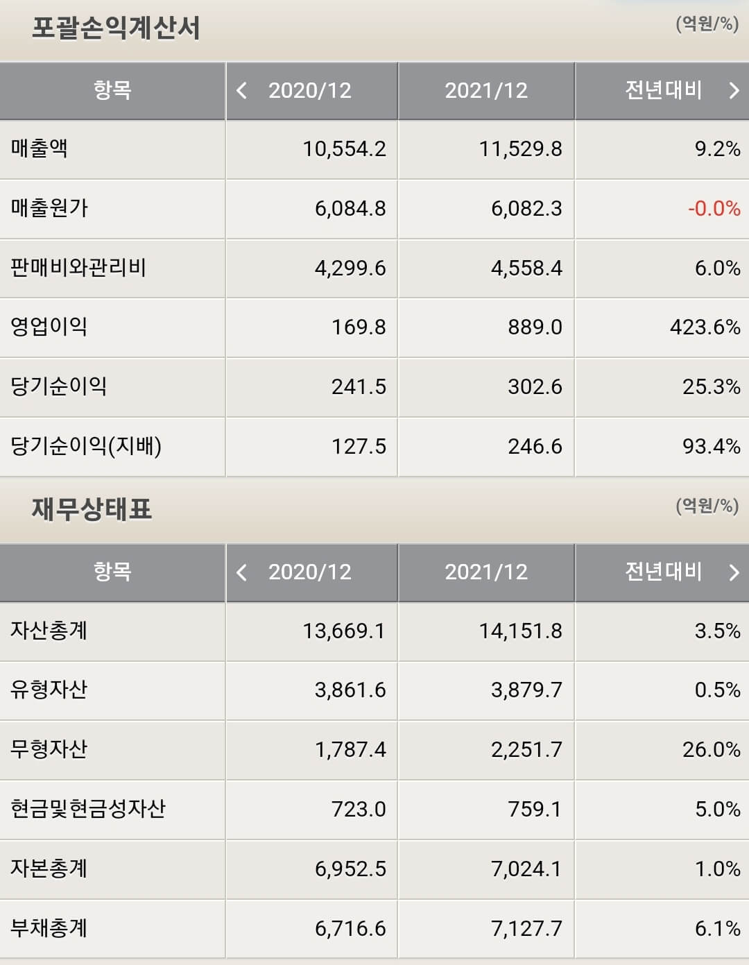 대웅 재무제표