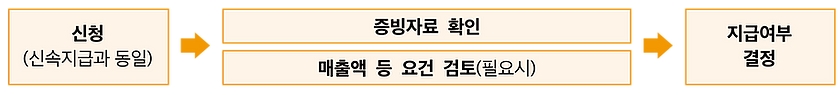 희망회복자금-확인지급
