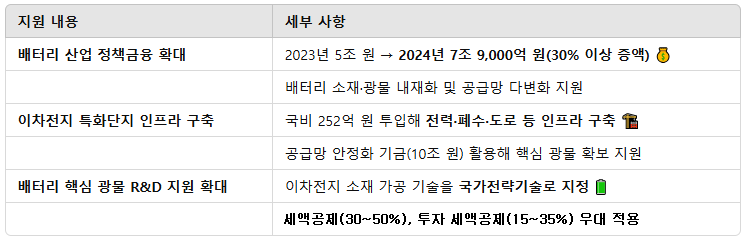 배터리 산업 육성: 투자지원