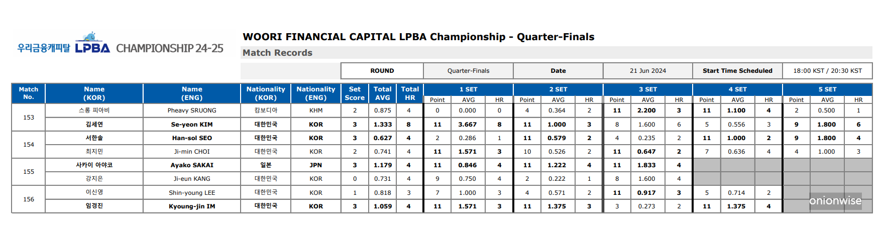 우리금융캐피탈 LPBA 챔피언십 8강 경기결과