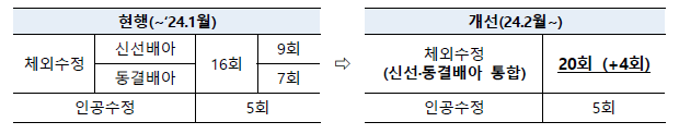 2024년 임신,출산,양육 정부지원 확대