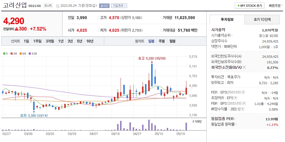 고려산업 일봉차트