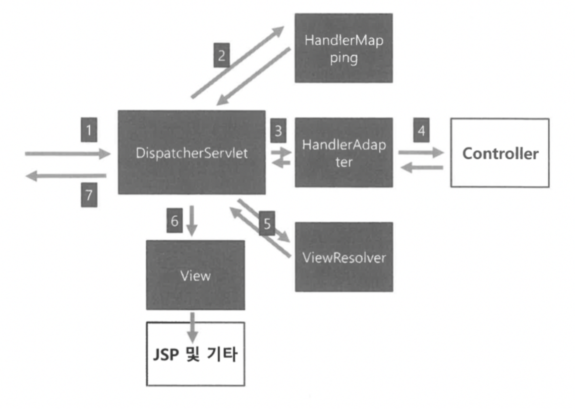 스프링 MVC의 전체 기본 구조 다이어그램 – DispatcherServlet, HandlerMapping, Controller, ViewResolver, View 관계
