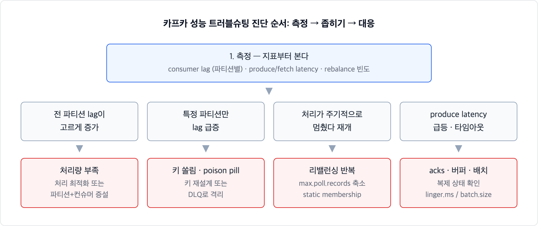 카프카 성능 트러블슈팅 진단 순서. consumer lag, latency, rebalance 지표를 측정한 뒤 증상 패턴별로 처리량 부족, 키 쏠림, 리밸런싱 반복, 프로듀서 지연으로 좁혀 대응한다