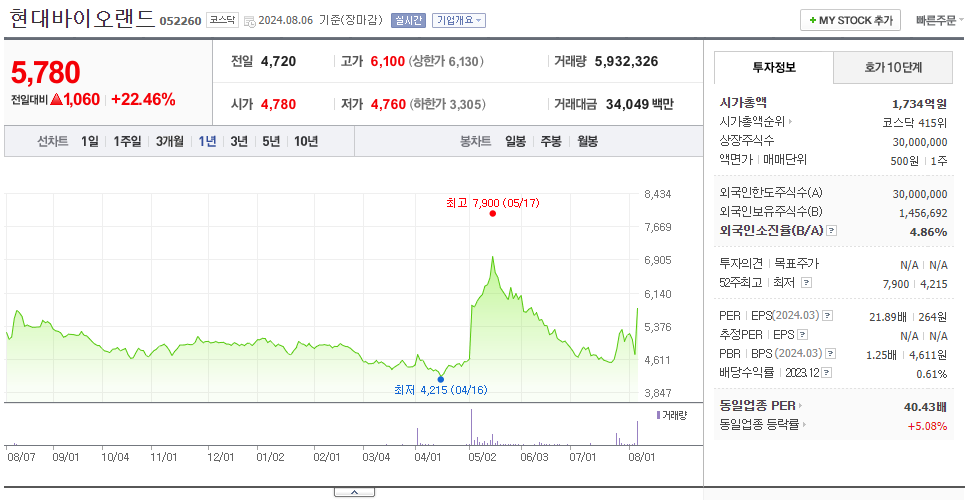 현대바이오랜드_주가