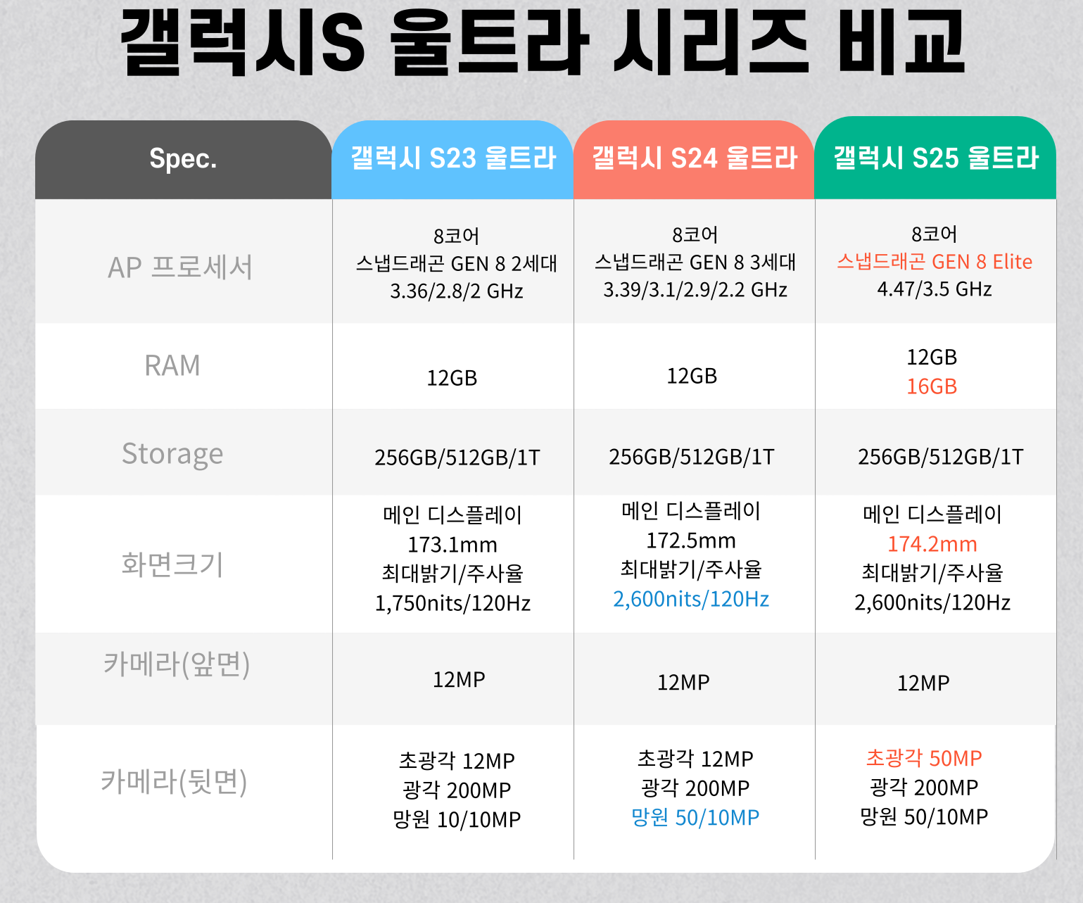 갤럭시 S23/S24/S25 울트라 스팩 비교 #1