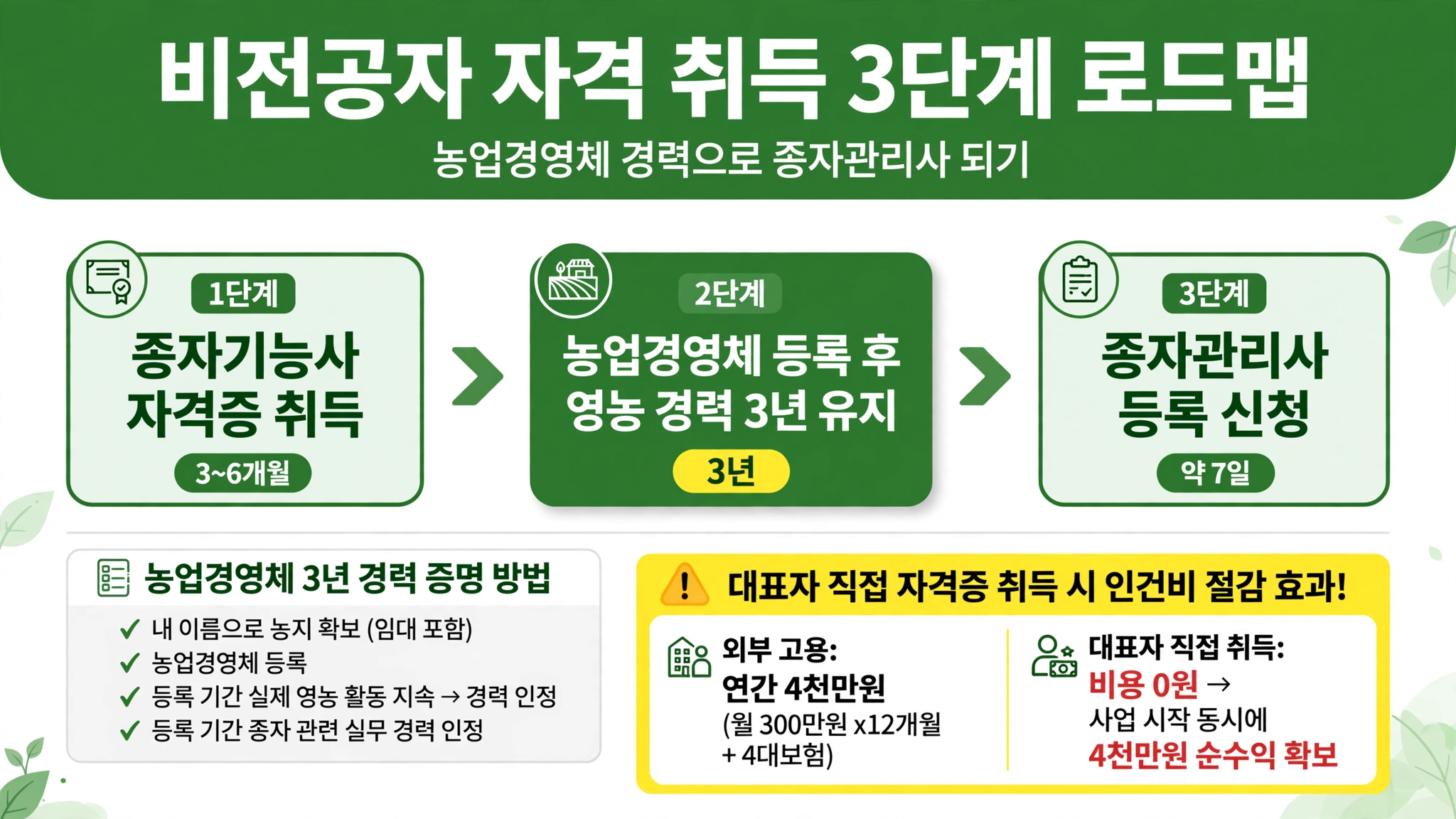 종자업 등록 비전공자 자격 취득 3단계 로드맵 1단계 종자기능사 자격증 취득 3 6개월 2단계 농업경영체 등록 영농 경력 3년 유지 3년 3단계 종자관리사 등록 신청 7일 농업경영체 경력 인정 방법 인건비 4천만원 절감