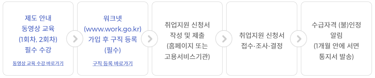 국민취업지원제도-신청방법