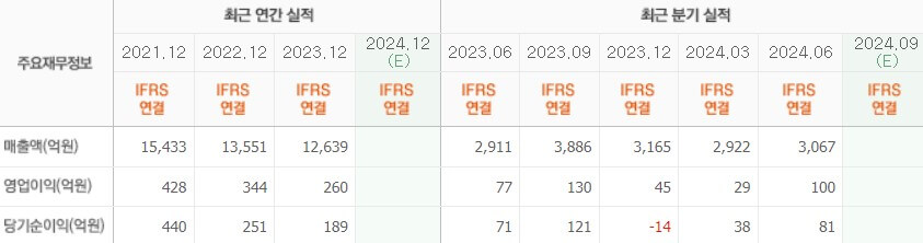 우리바이오 실적