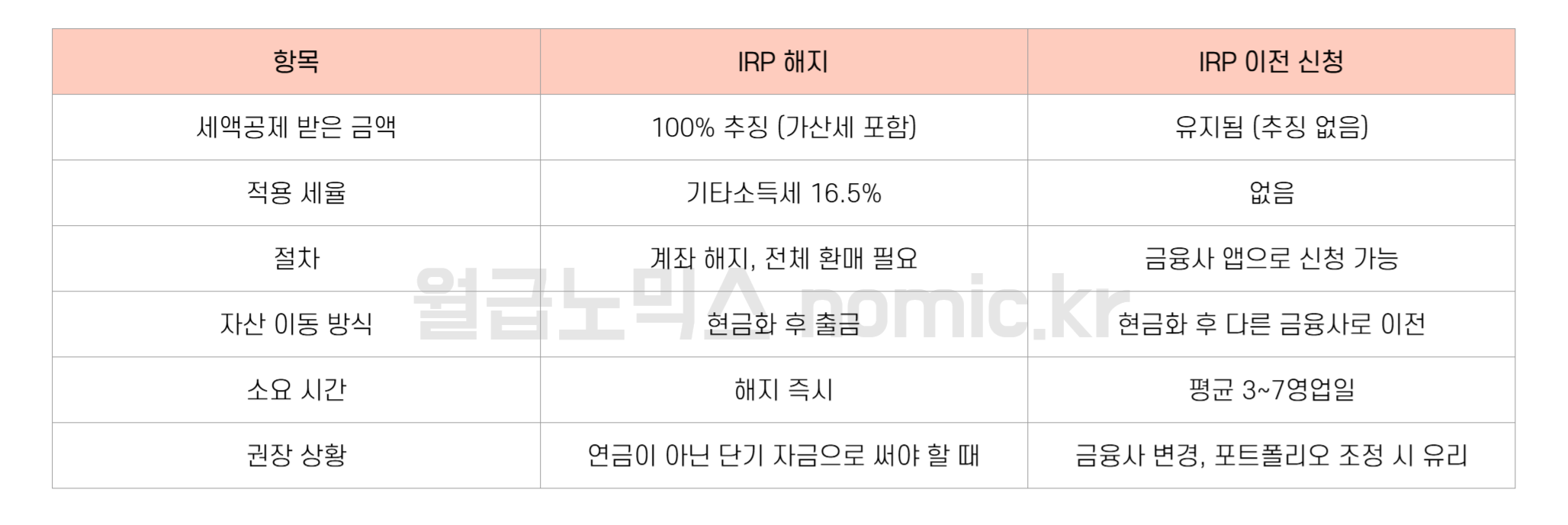 IRP 해지 불이익 수수료 세율, IRP 이전