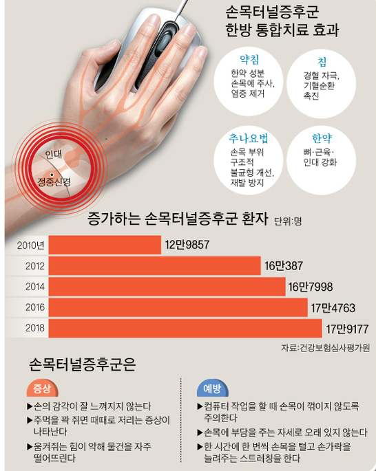 alt="손목터널증후군 한방 통합치료 효과"