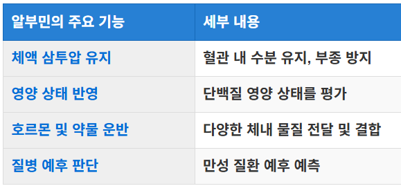 알부민의 정의와 주요 기능