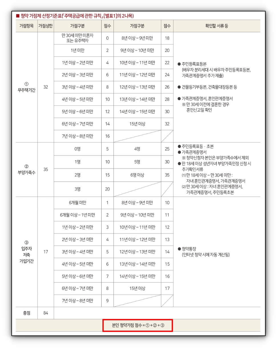 힐스테이트 어울림 청주사직 [청약 가점제 산정기준표]
