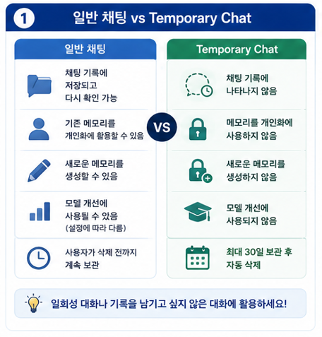 일반 채팅 vs Temporary Chat