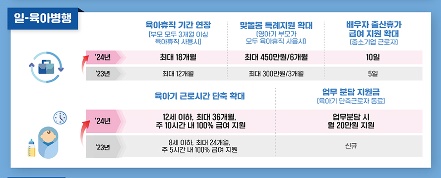 2024년 달라지는 일.육아병행 정책들