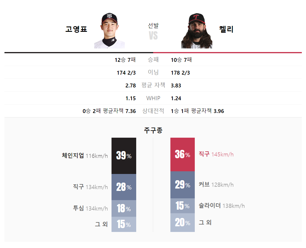 5차전 시리즈 선발투수 예고