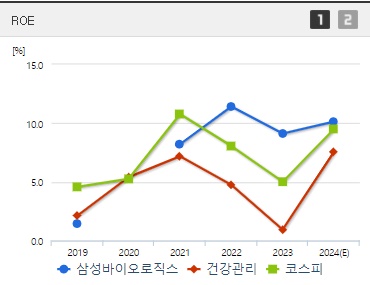 삼성바이오로직스 주가 ROE (0827)