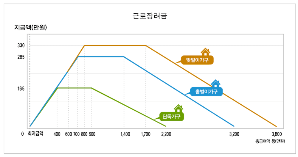 가구유형에 따른 근로장려금 지급가능액 그래프