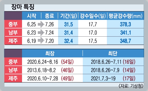 장마