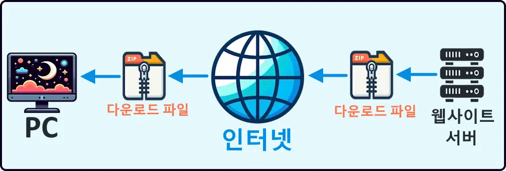PC ← 다운로드 파일 ← 인터넷 ← 다운로드 파일 ← 웹사이트 서버