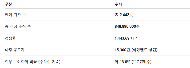 지에프씨생명과학 공모주 수요예측결과 상장일