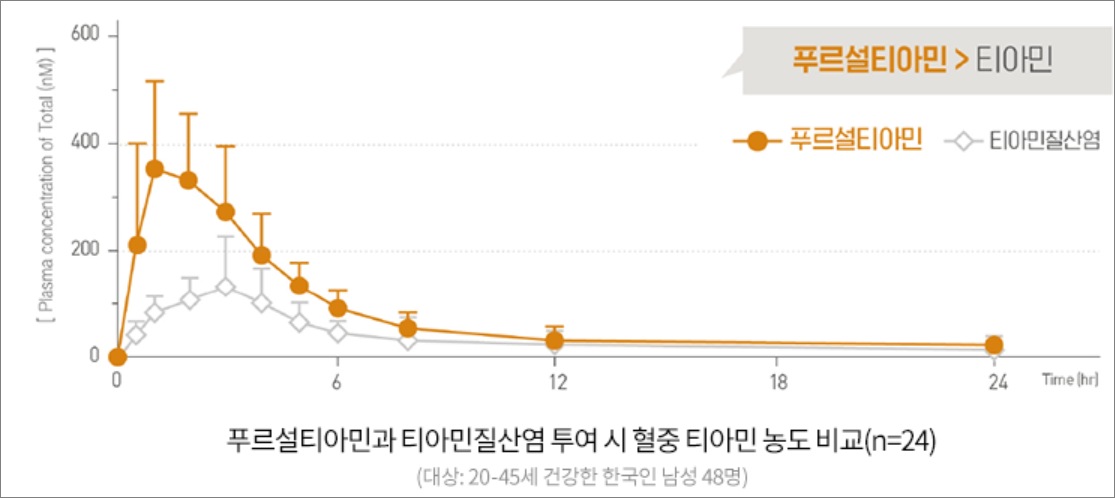 푸르설티아민의 혈중농도변화