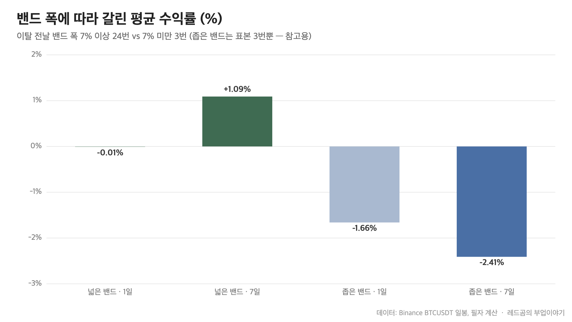 비트코인 볼린저밴드 폭에 따라 갈린 하단 이탈 후 평균 수익률, 좁은 밴드는 7일 -2.41%