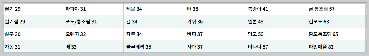 gi 지수 낮은 음식, 관리, 측정 및 음식 지수 총정리