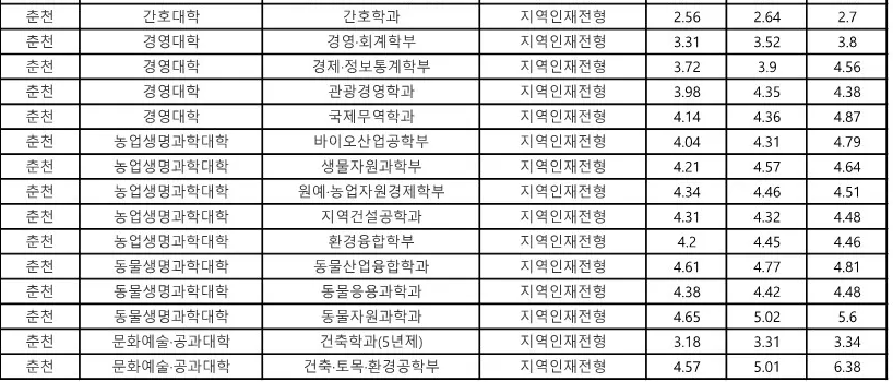강원대 수시등급: 교과 지역인재전형 2