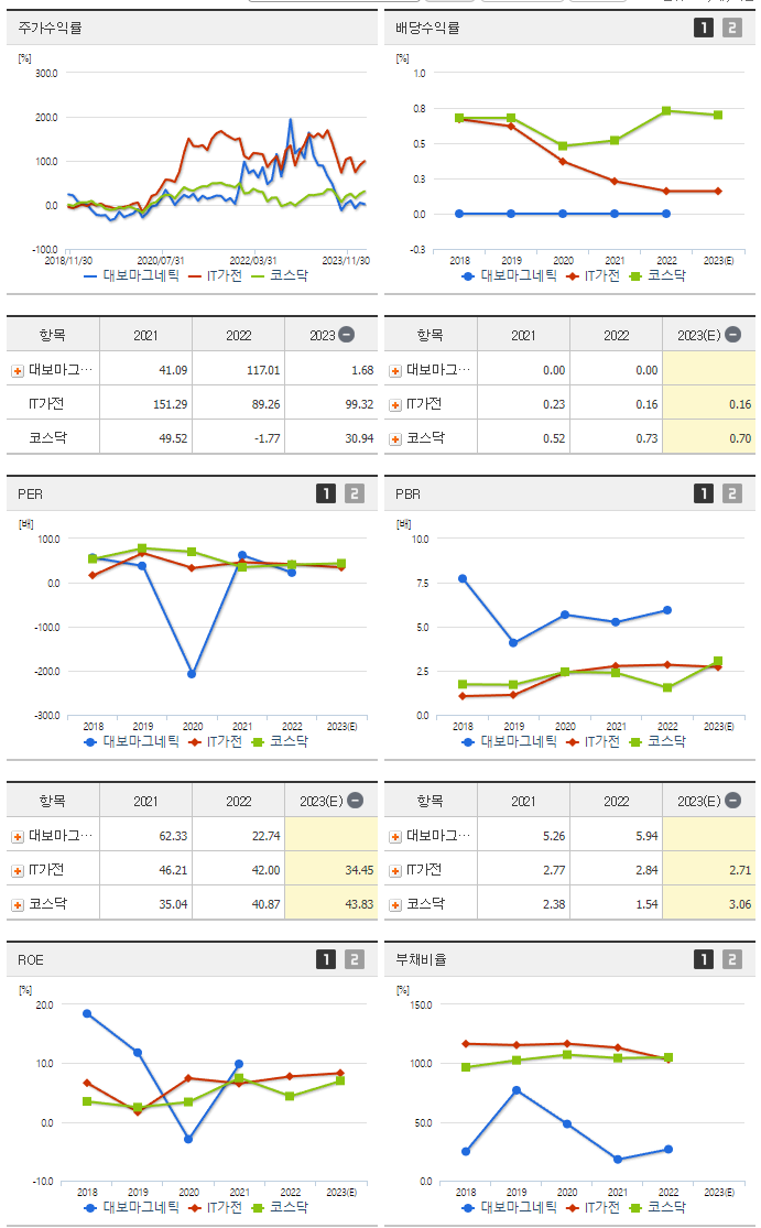 대보마그네틱_섹터분석